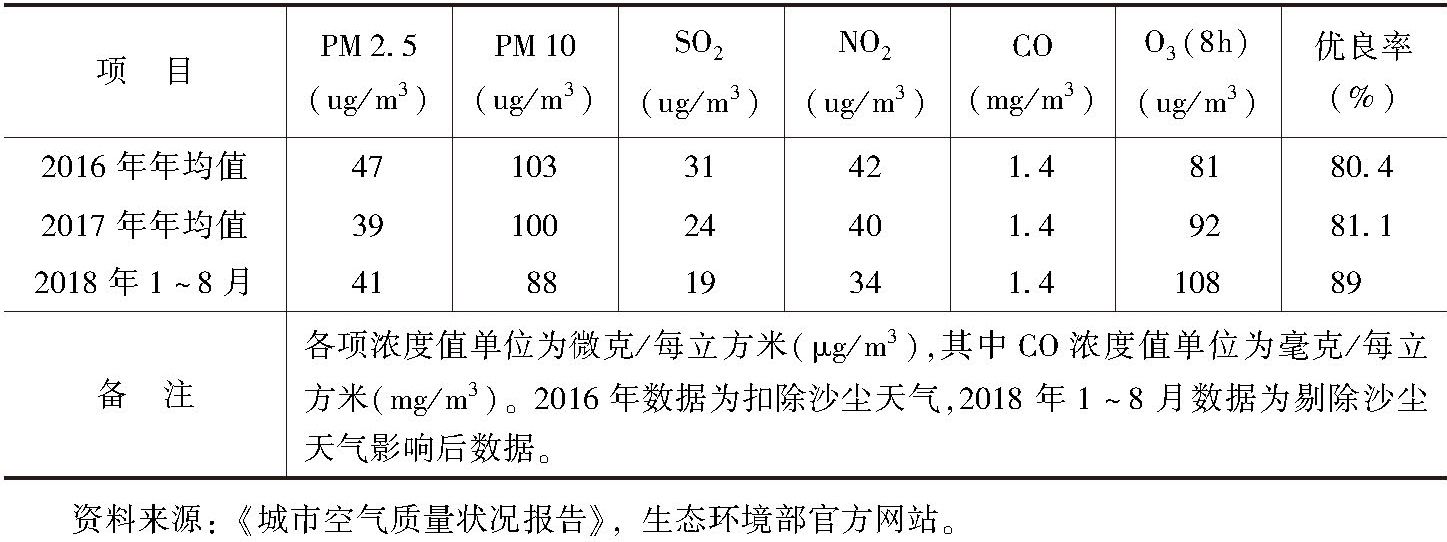 表1 2016～2018年西宁市空气优良率及六项污染物年均值统计