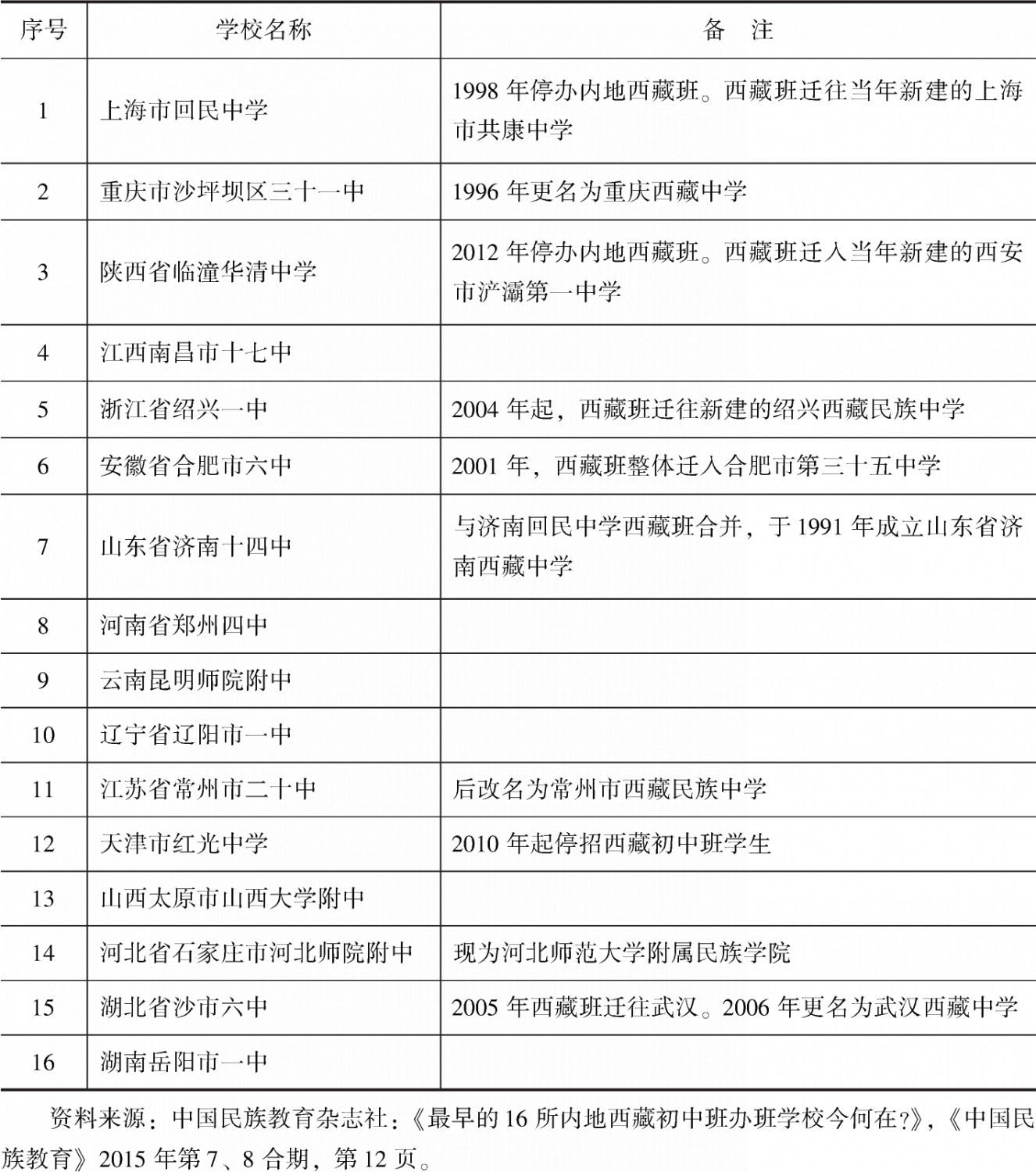 表1-1 内地西藏班首批16所学校基本情况