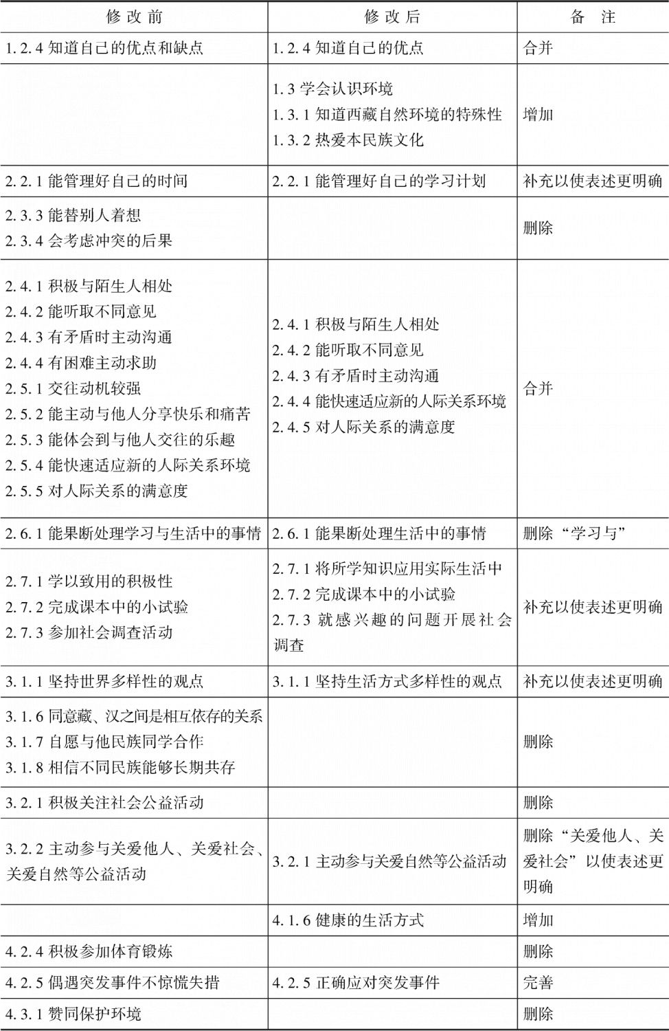 表4-3 内地西藏班教育成效评价指标修订前后对照