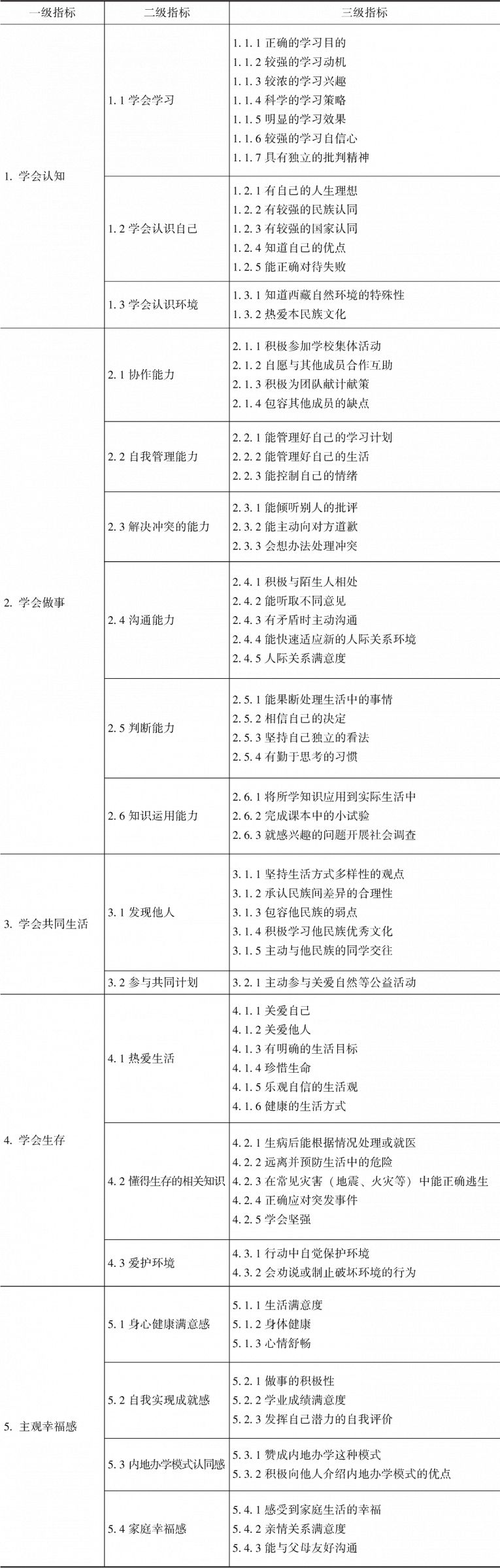 表4-4 内地西藏班教育成效评价指标体系