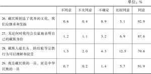 表6-6 内地西藏班学生民族认同结果统计
