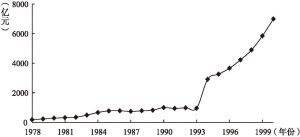 图2-1 1978～2000年中央财政收入的增长