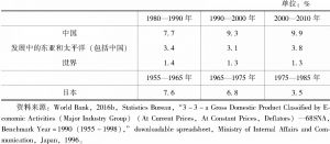 表1 中国年度人均经济增长率（每10年）