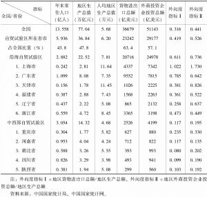 表1 中国自贸试验区所在省市的经济水平和开放度