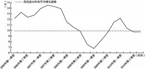 图2 2006年第一季度至2010年第四季度中国实际GDP增长率