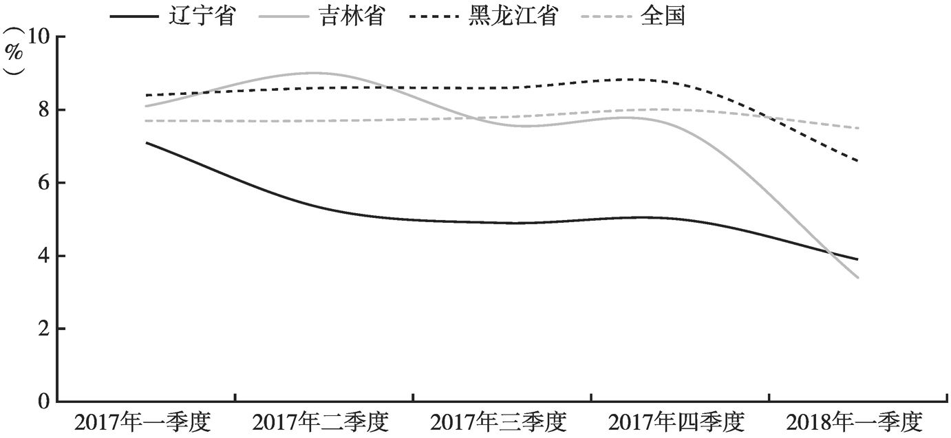 图1 东北三省与全国服务业增加值季度增速走势