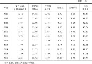 表1 2006～2016年东北三省服务业构成及占比