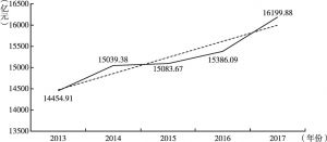 图4 2013～2017年黑龙江省地区生产总值变化趋势
