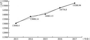 图5 2013～2017年吉林省地区生产总值变化趋势