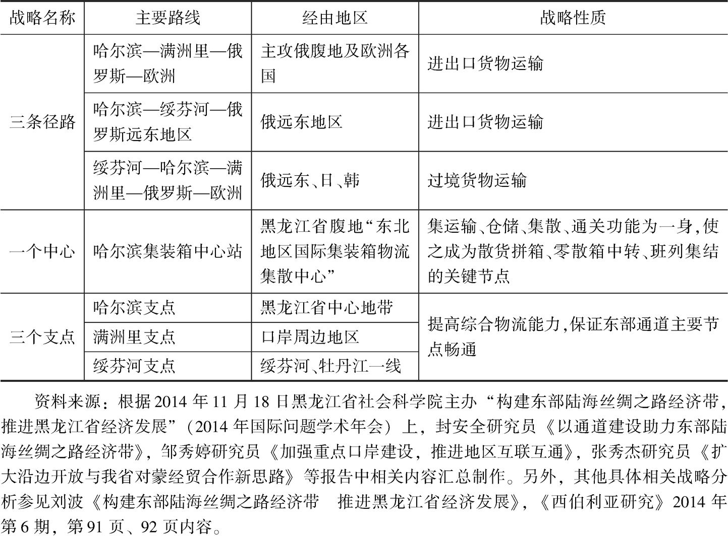 表3 黑龙江省构建“东部陆海丝绸之路经济带”工作方向及重点