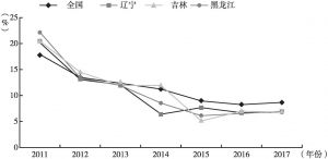 图2 2011～2017年东北三省农村居民人均可支配收入下降趋势