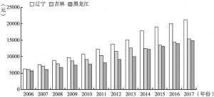 图5 2006～2017年东北三省城乡居民收入差距