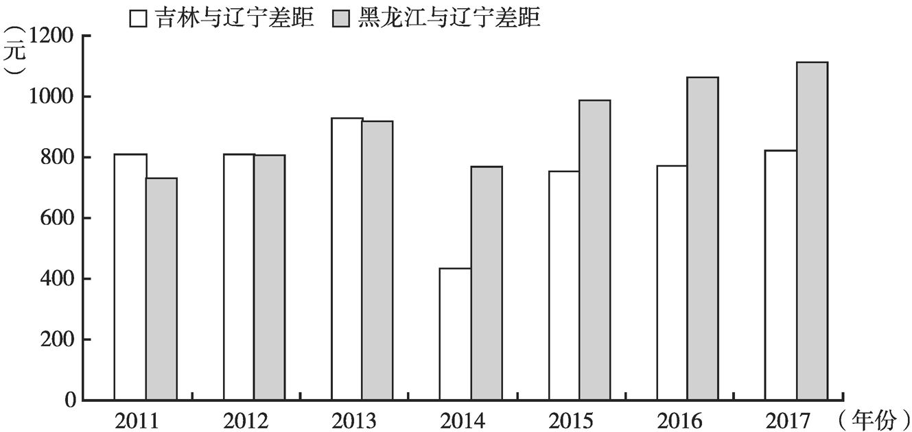 图6 2011～2017年东北三省农村居民收入差距