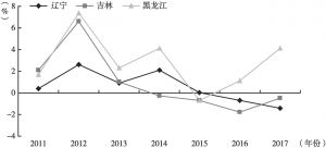 图9 2011～2017年东北三省畜产品产量增长情况