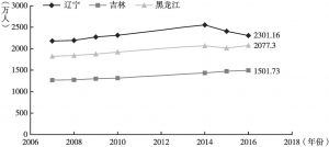 图1 近年来东北三省就业规模变化