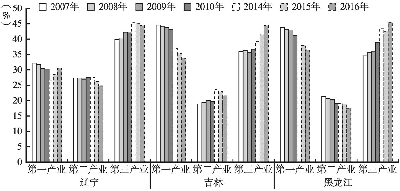 图2 近年来东北三省三次产业就业比例变化趋势