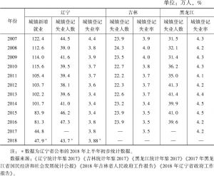 表1 2007～2018年东北三省城镇新增就业、城镇登记失业人数及登记失业率