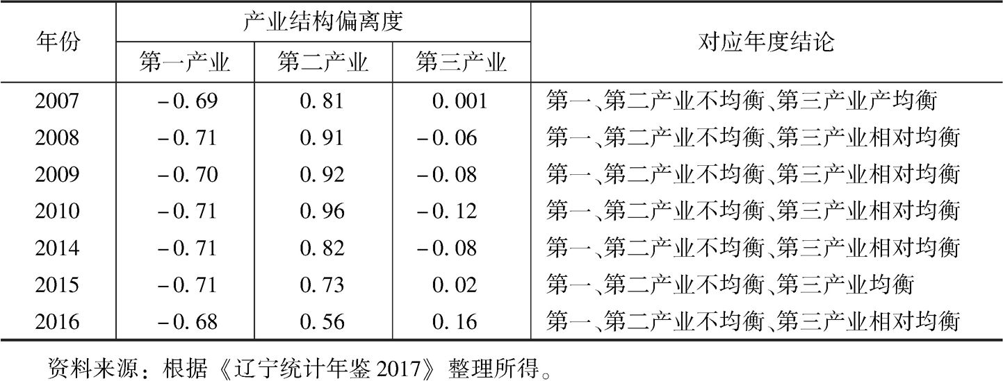 表2 2007～2016年辽宁省产业结构偏离度情况