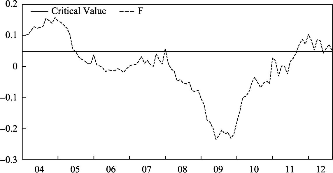 Figure 1 Financial Vulnerability Chart