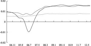 Figure 3b CPI’s Impulse Response of Equidistant Impact of Financial Vulnerability