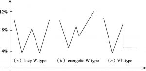 Figure 4 Three “W-Type” Business Cycles