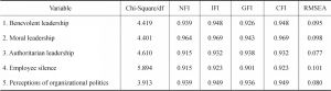 Table 1 The Analysis Results of CFAs of Variables