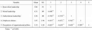 Table 2 Descriptive Statistics and Correlations