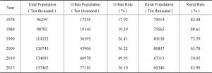 Table 1 The History Change of Urban and Rural Population