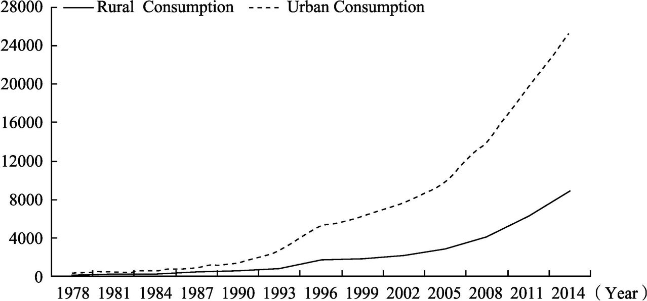 Figure 1 Urban and Rural Residents’ Consumption Level Trend