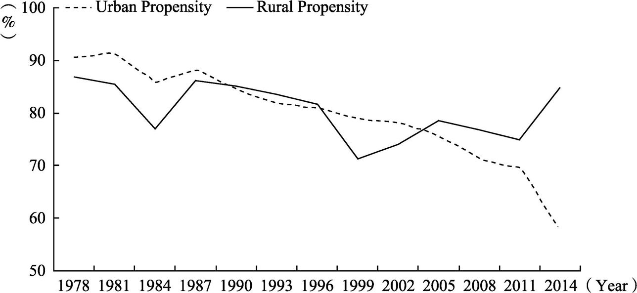 Figure 2 Urban and Rural Residents’ Consumption Propensity Trend