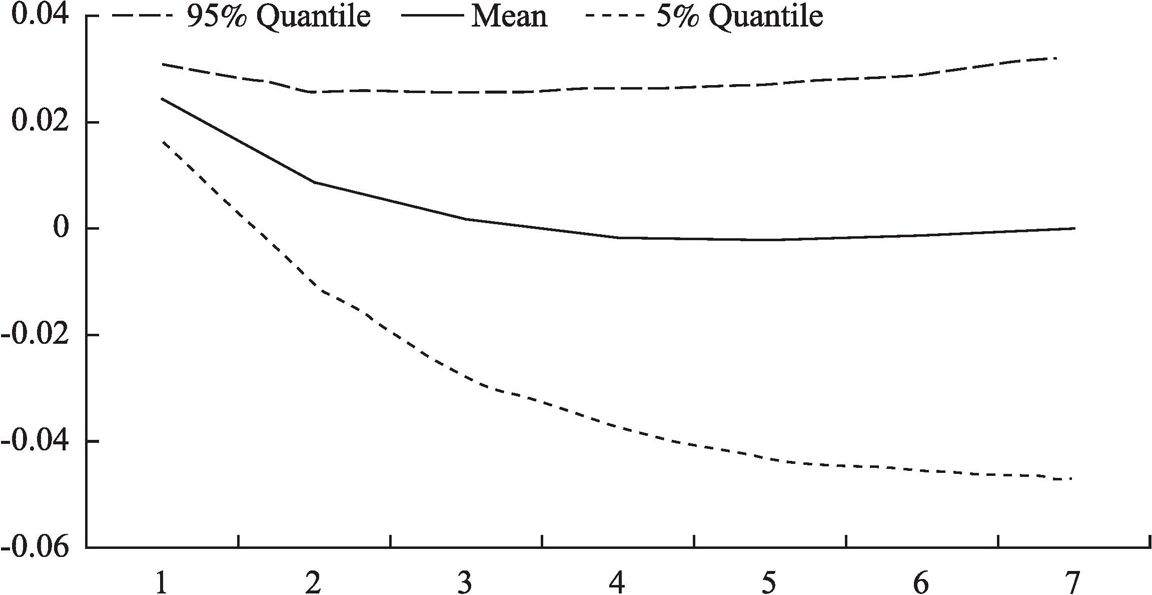 Figure 4 The Dynamic Effect of Urbanization on the Rural Consumption
