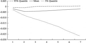 Figure 5 The Dynamic Effect of Urbanization on Urban Consumption Structure