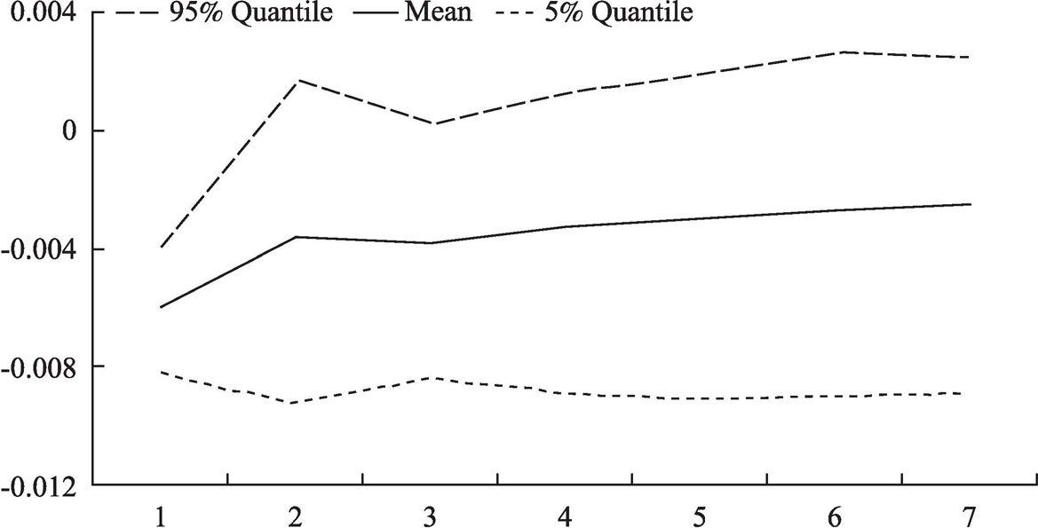 Figure 6 The Dynamic Effect of Urbanization on Rural Consumption Structure
