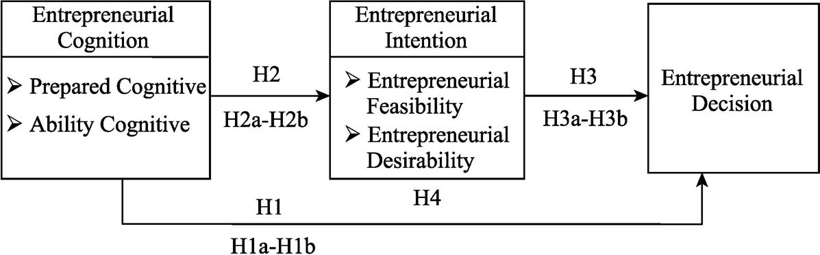 Figure 1 Theoretical Framework of New Generation of Migrant Workers’ Entrepreneurial Cognition, Entrepreneurial Intention and Entrepreneurial Decision