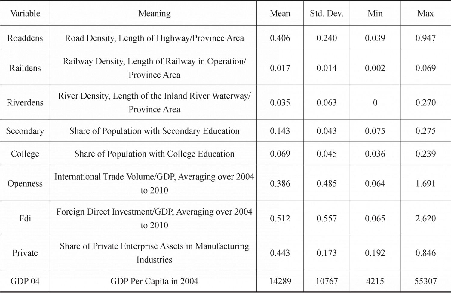 Table 1 Descriptive Statistics-Continued