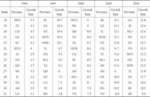 Table 2 Ranking of the Growth Rate of Real GDP of China’s Province-Continued