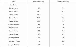 Table 2 Comparison of Sample Data with Population Census Data of Guangzhou in 2010