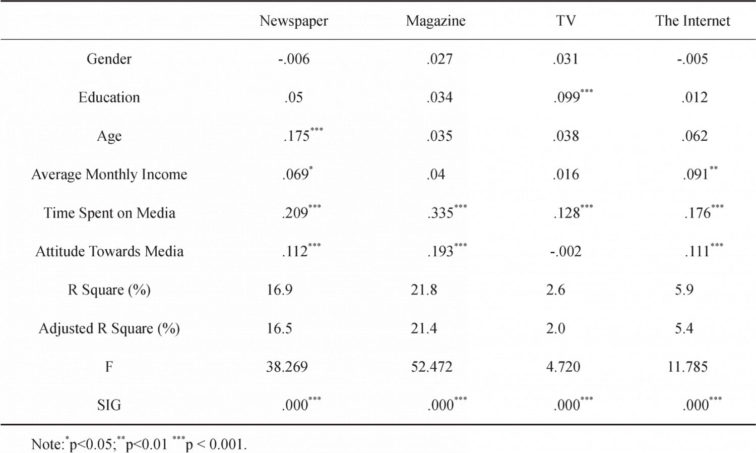 Table 3 The Analyses of Factors Affecting’ Expenditure on Media among Guangzhou Internet Users (N=1162)