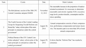 Table 1 Events Related to SOEs Executive Compensation Regulation
