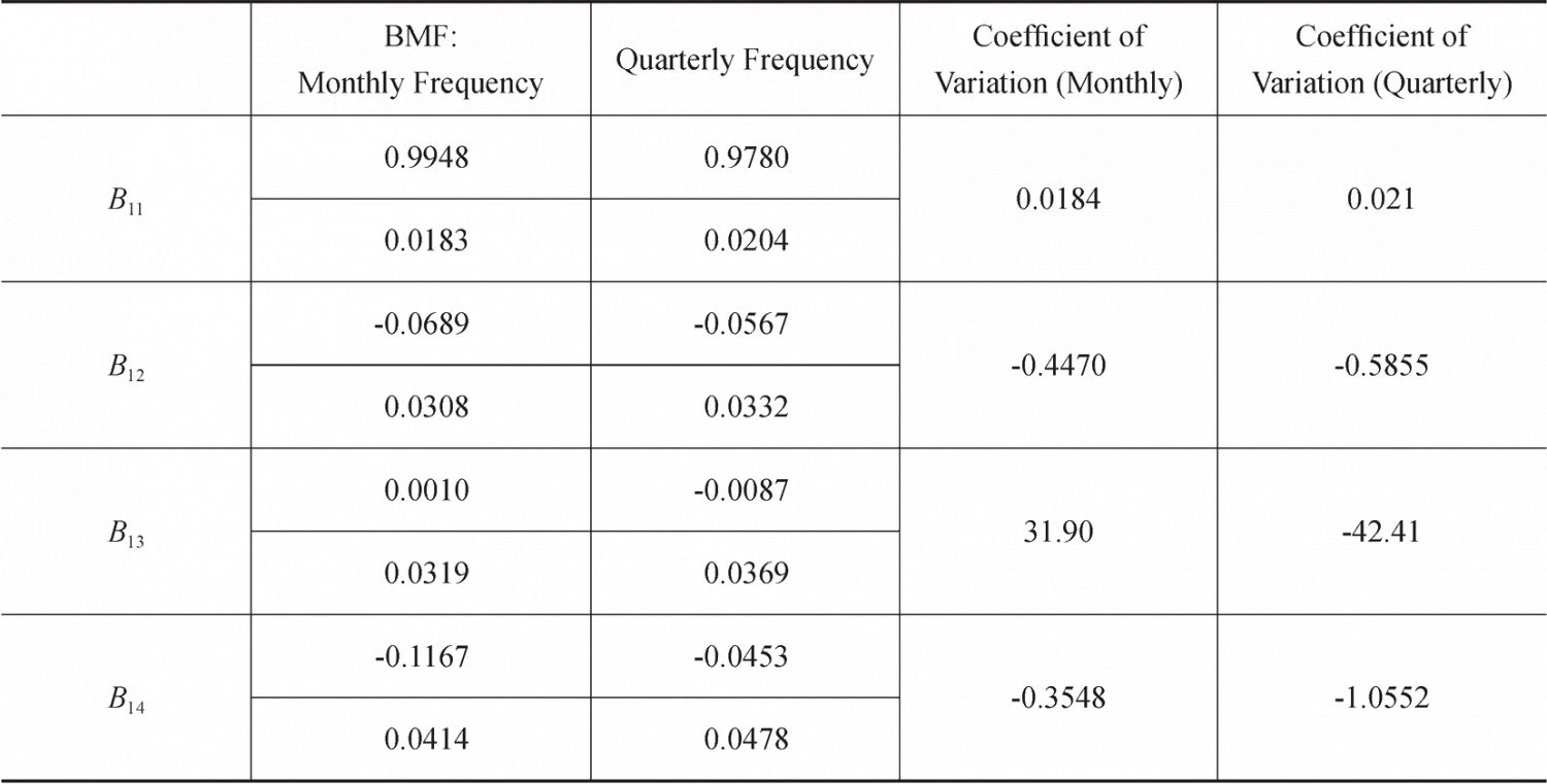 Table 3 Estimates of Coefficient Matrices B