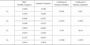 Table 3 Estimates of Coefficient Matrices B