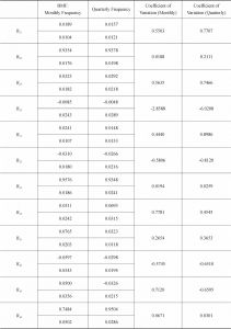Table 3 Estimates of Coefficient Matrices B-Continued