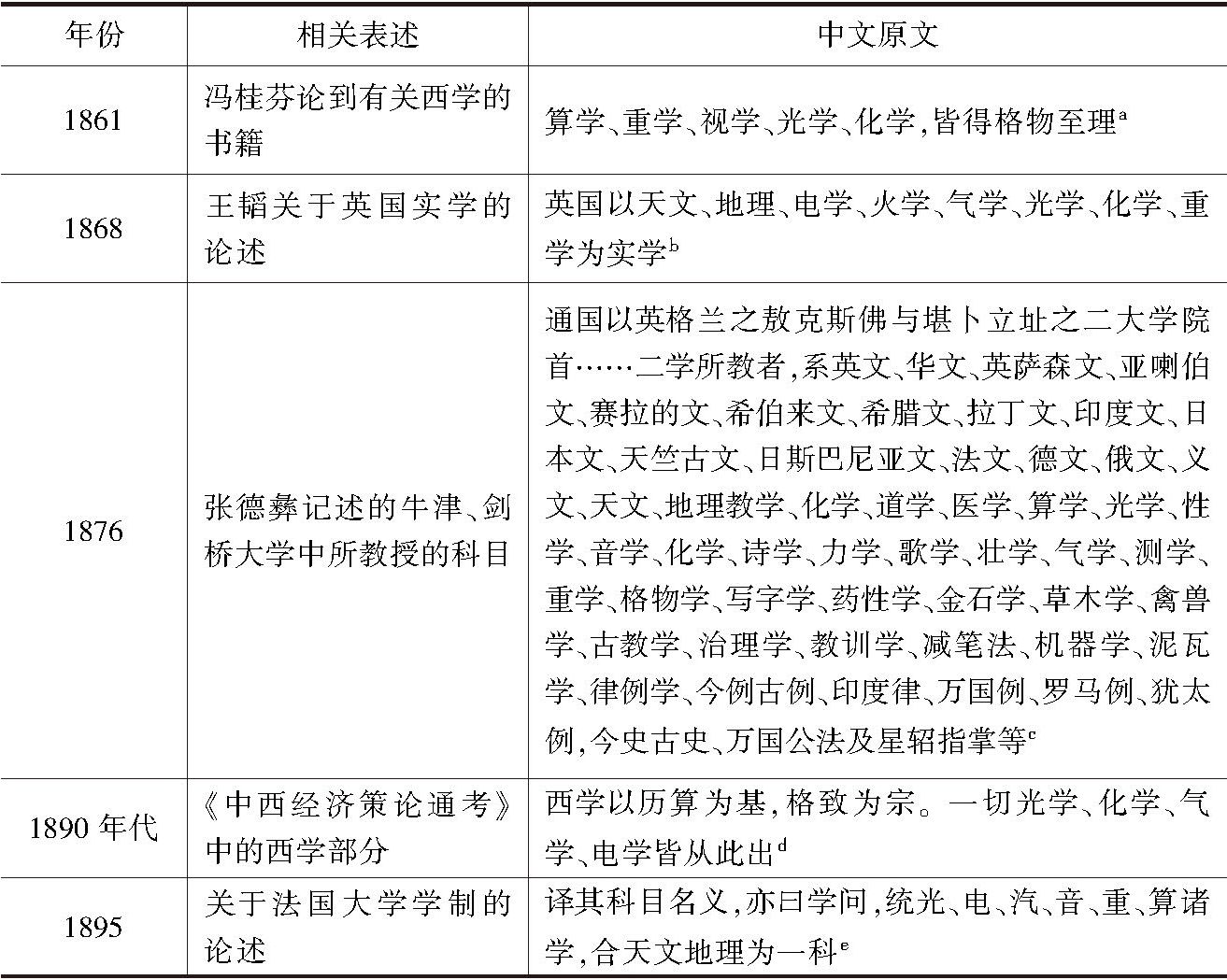 表2 中国人著作中的物理学定义及其范围