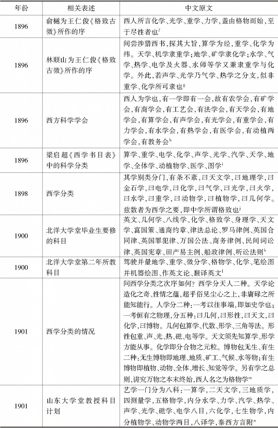 表2 中国人著作中的物理学定义及其范围-续表1