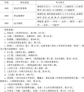 表2 中国人著作中的物理学定义及其范围-续表2