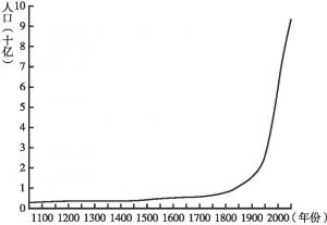图7-1 世界人口增长趋势（1050～2050年）