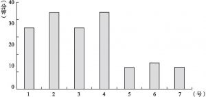 图6-1 群学网网络课程登录时间长度统计