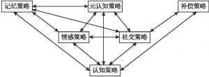 图6-13 各个学习策略之间的联系