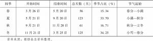 表2-2 含山县四季起始情况（1957～1988年）