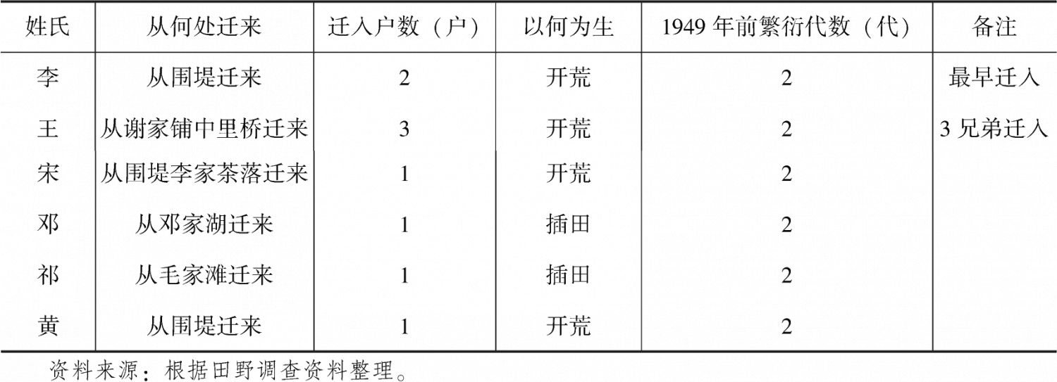 表1-4 1949年之前周家湖聚落的姓氏迁入情况
